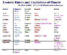 Esoteric and Exalted rulerships of planets